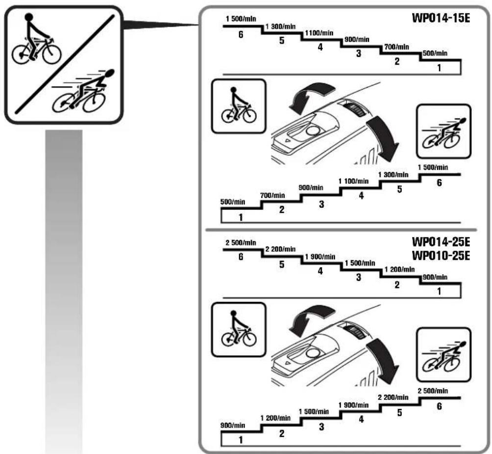 Fein WPO 10-25 E Set - 28
