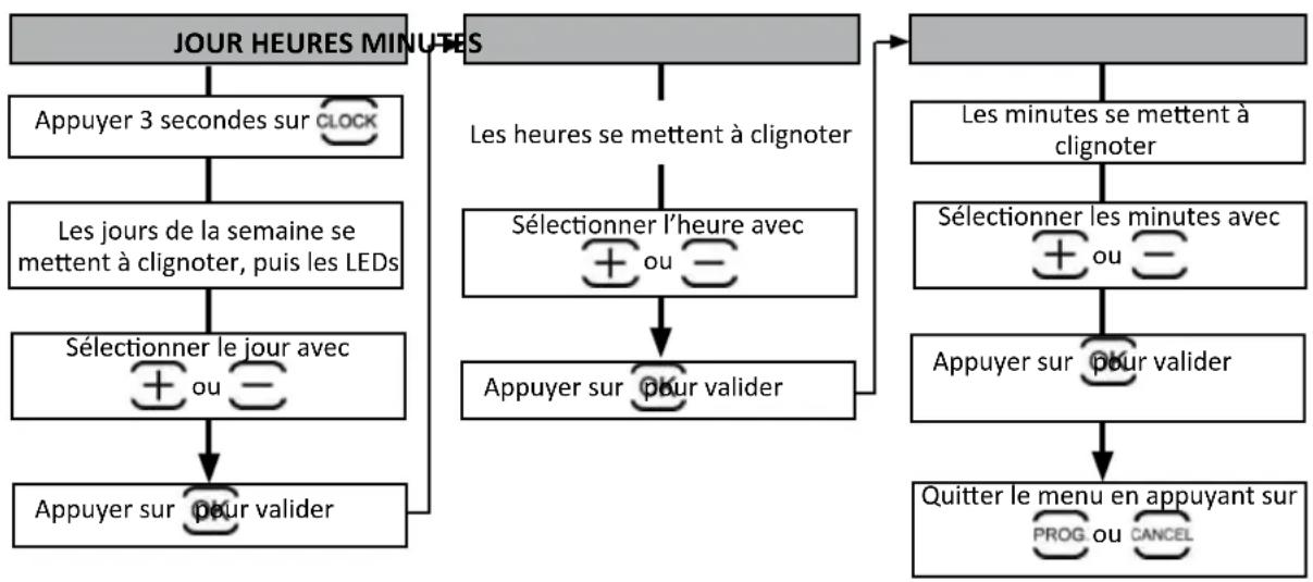 ZODIAC Vortex 4WD OV 5345 - Réglage de l'horloge - 1