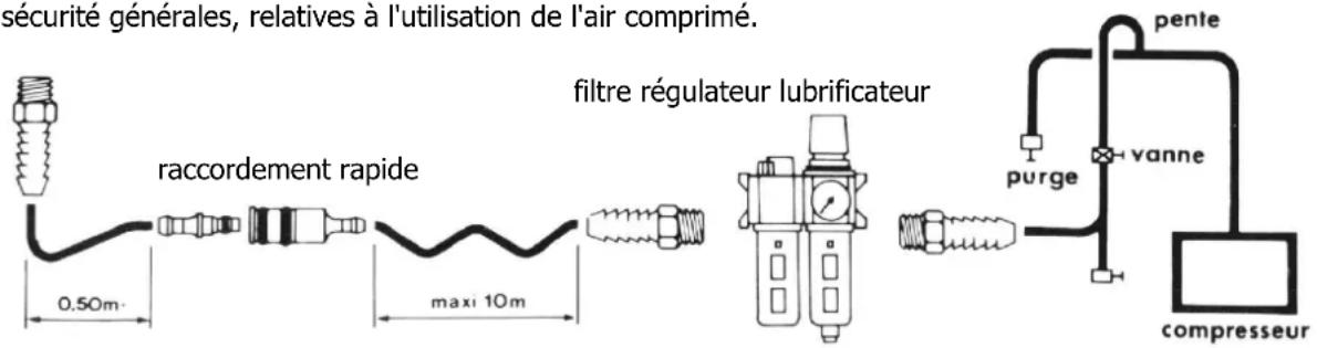 sécurité générales, relatives à l'utilisation de l'air comprimé. raccordement rapide 0.50m maxi 10m filtre régulateur lubrificateur pente purge vanne compresseur