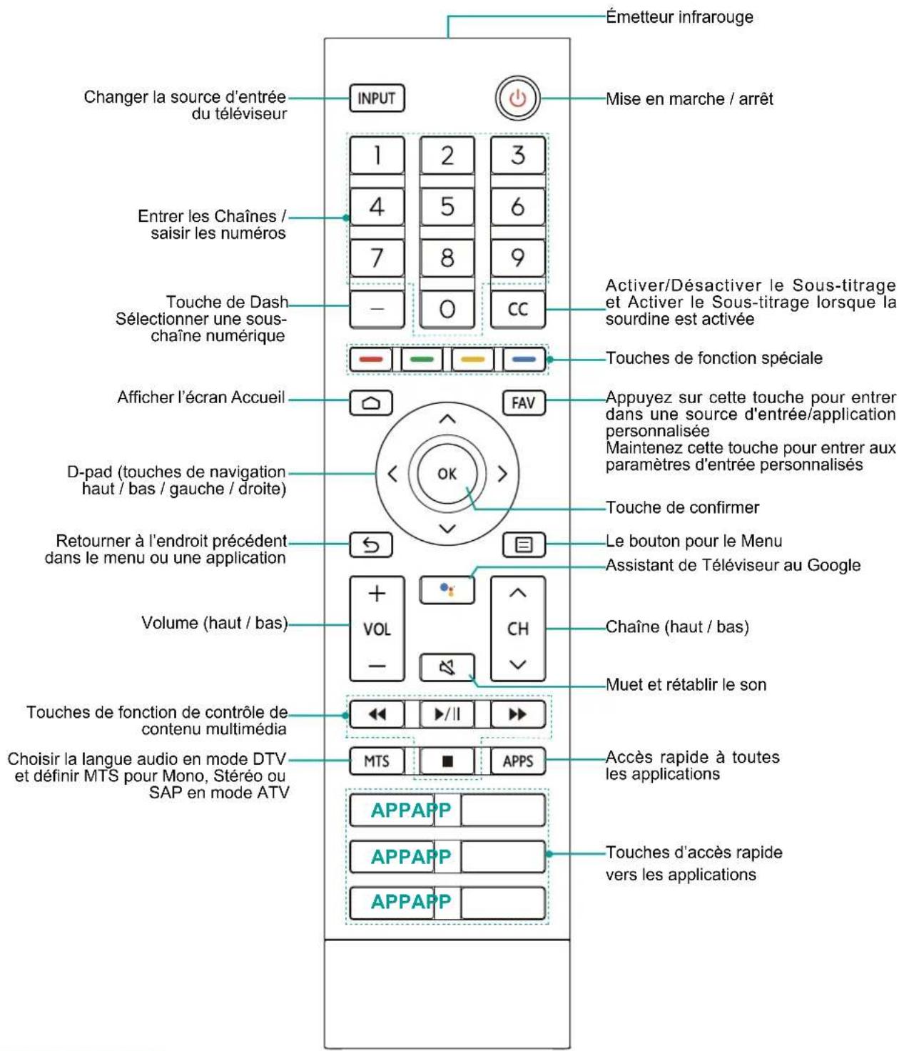HISENSE 55A6Q - Utilisation de la Télécommande de Votre téléviseur - 1