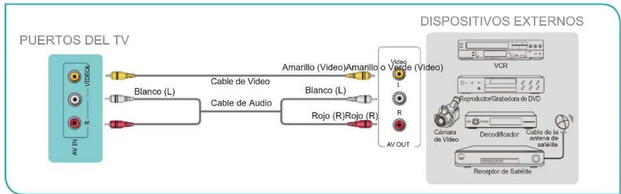 HISENSE 65A6Q - Conectar un receptor de satélite, reproductor de DVD u otros dispositivos audiovisuales (AV) con un cable de video compuesto (amarillo/blanco/rojo) - 1
