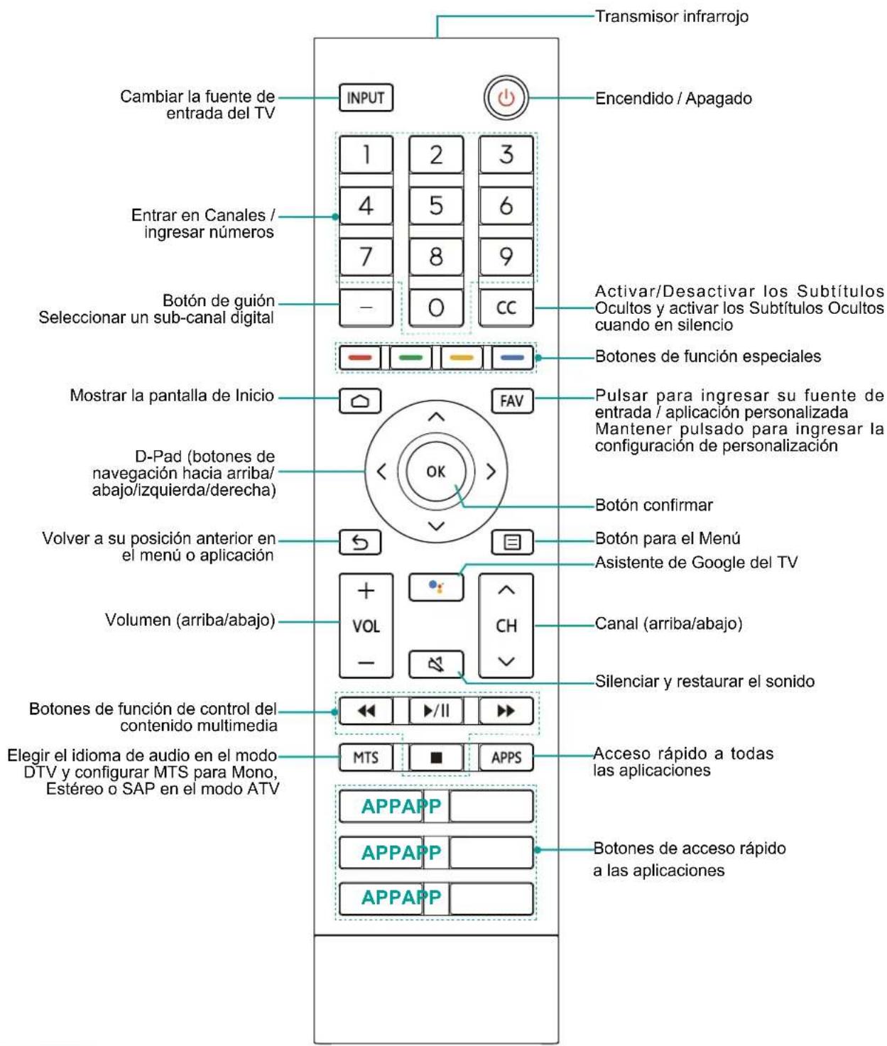 HISENSE 65A6Q - Utilizar su Control Remoto de TV - 1