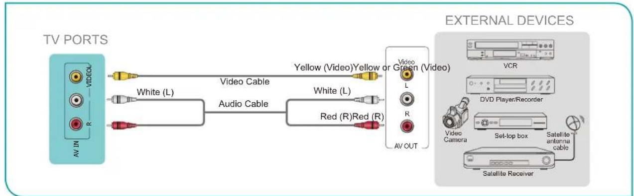 HISENSE 65A6Q - Connecting a satellite receiver, DVD player or other audio visual (AV) devices with a composite video cable (yellow/white/red) - 1