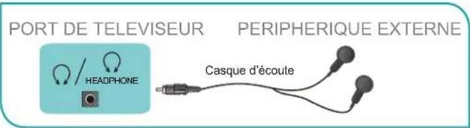 HISENSE 65A6Q - Connexion d'un écouteur - 1