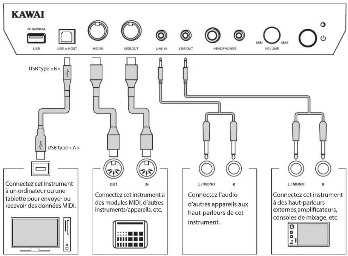 KAWAI AnyTime ATX4 - Connexion à d'autres appareils - 1