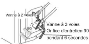 Vanne à 2 voies 90 Vanne à 3 voies Orifice d'entretien 90 pendant 6 secondes