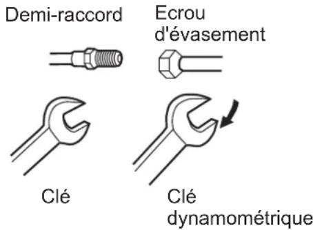 Demi-raccord Ecrou d'évasement Clé Clé dynamométrique
