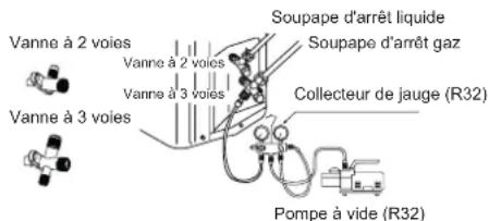 Vanne à 2 voies Vanne à 2 voies Vanne à 3 voies Soupape d'arrêt liquide Soupape d'arrêt gaz Collecteur de jauge (R32) Vanne à 3 voies Pompe à vide (R32)