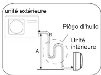 unité extérieure Piège d'huile Unité intérieure A B