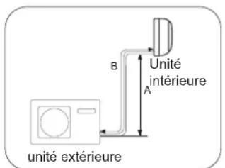 Unité extérieure B Unité intérieure A