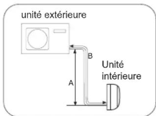 unité extérieure A B Unité intérieure
