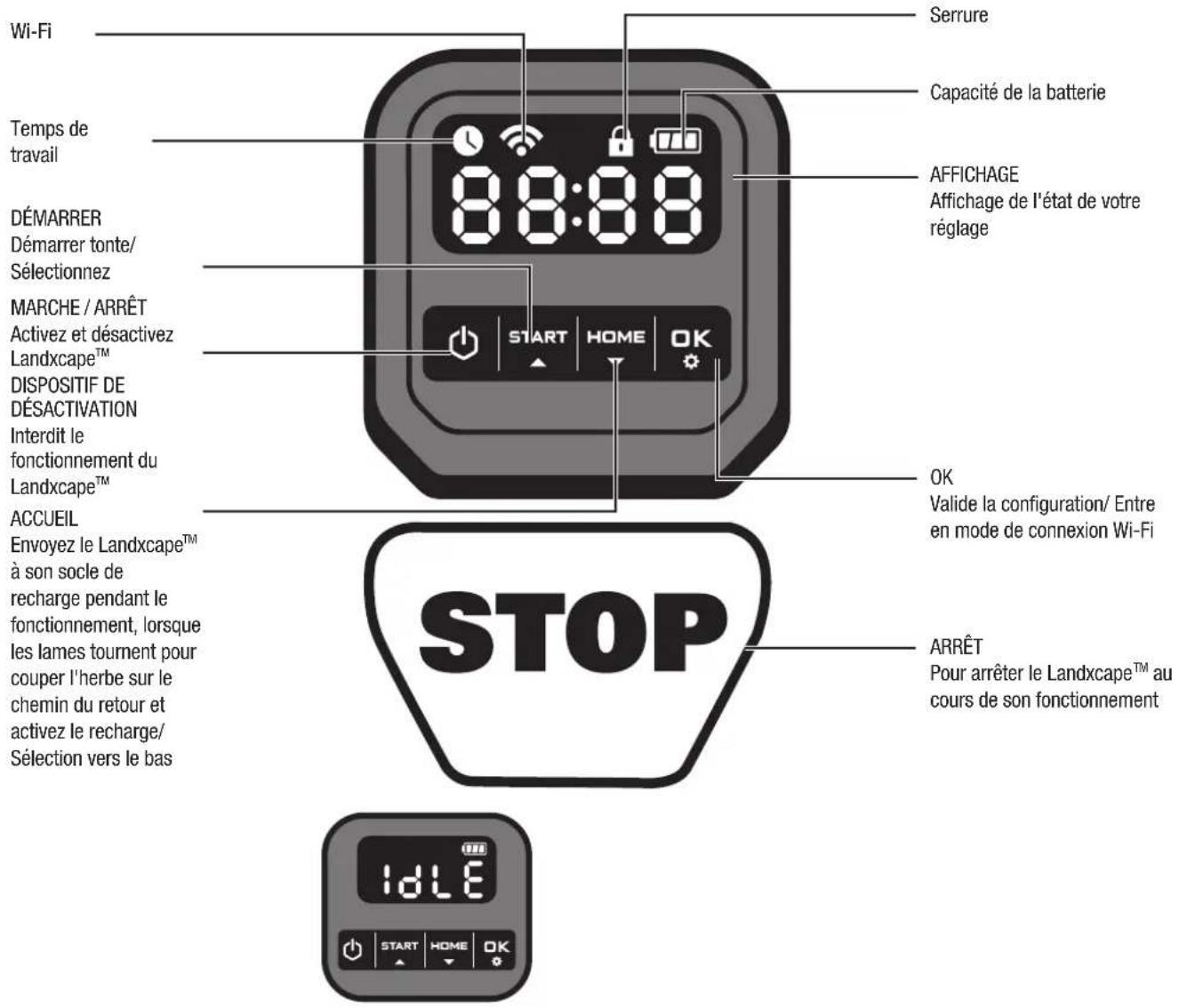 Wi-Fi Temps de travail DÉMARRER Démarrer tonte/ Sélectionnez MARCHE / ARRÊT Activez et désactivez Landxcape™ DISPOSITIF DE DÉSACTIVATION Interdit le fonctionnement du Landxcape™ ACCUEIL Envoyez le Landxcape™ à son socle de recharge pendant le fonctionnement, lorsque les lames toument pour couper l'herbe sur le chemin du retour et activez le recharge/ Sélection vers le bas 88:88 START HOME OK Serrure Capacité de la batterie AFFICHAGE Affichage de l'état de votre réglage OK Valide la configuration/ Entre en mode de connexion Wi-Fi STOP ARRÊT Pour arrêter le Landxcape™ au cours de son fonctionnement IDLE