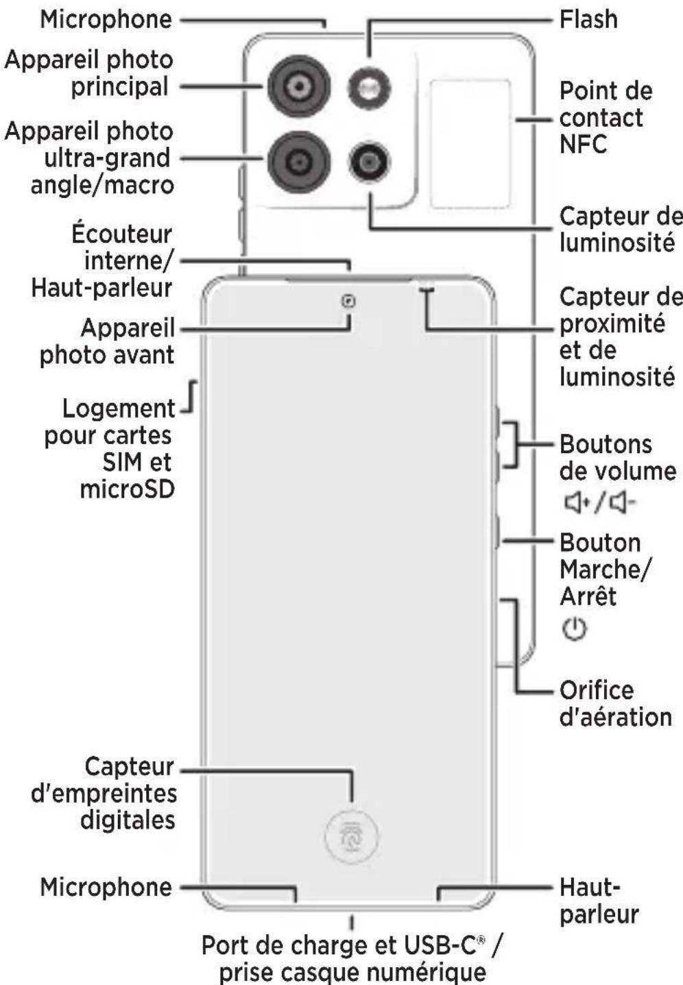 Microphone Appareil photo principal Appareil photo ultra-grand angle/macro Écouteur interne/Haut-parleur Appareil photo avant Logement pour cartes SIM et microSD Capteur d'empreintes digitales Microphone Port de charge et USB-C® / prise casque numérique Flash Point de contact NFC Capteur de luminosité Capteur de proximité et de luminosité Boutons de volume Bouton Marche/ Arrêt Orifice d'aération Haut-parleur