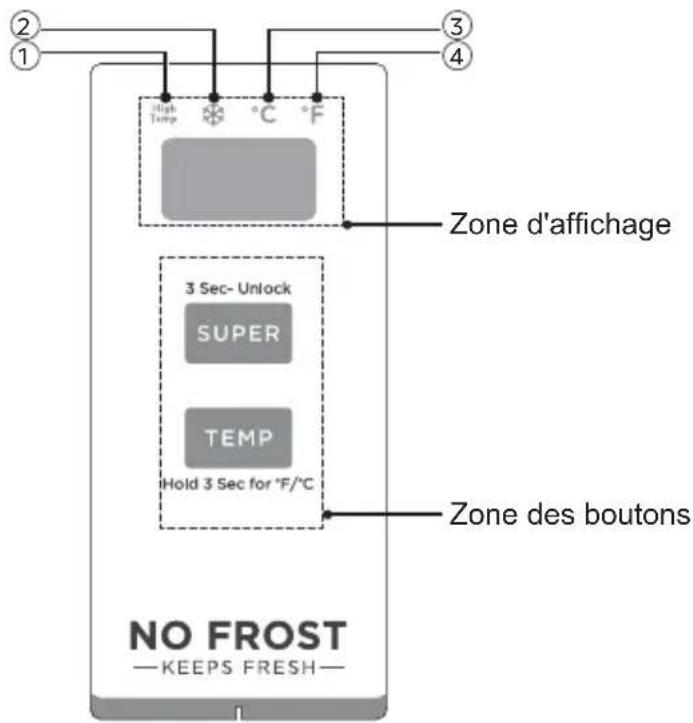 Zone d'affichage 3 Sec- Unlock SUPER TEMP Hold 3 Sec for °F/°C Zone des boutons NO FROST —KEEPS FRESH—