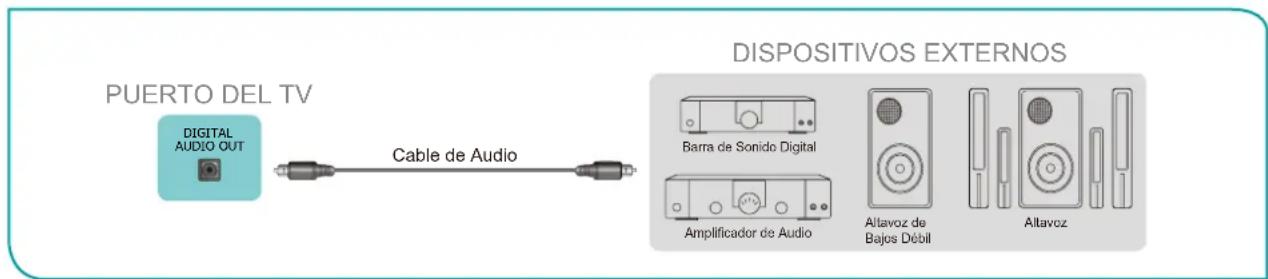 HISENSE 43A7Q - Conectar los altavoces u otros receptores de audio - 1