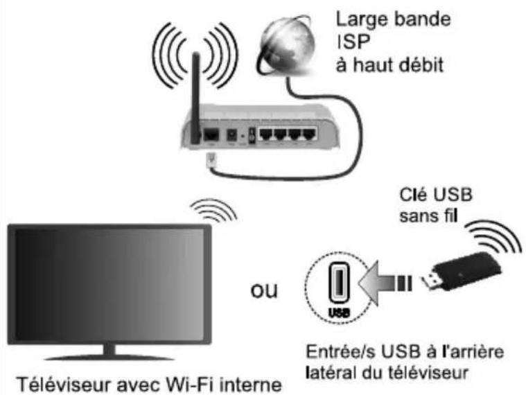 Large bande ISP à haut débit Clé USB sans fil OU Téléviseur avec Wi-Fi interne Entrée/s USB à l'arrière latéral du téléviseur