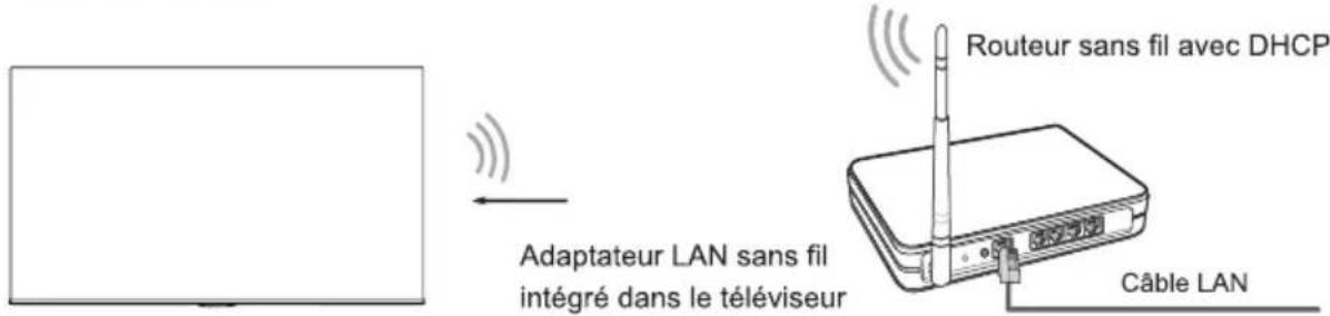Routeur sans fil avec DHCP Adaptateur LAN sans fil intégré dans le téléviseur Câble LAN