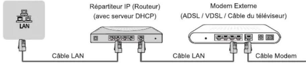 LAN Répartiteur IP (Routeur) (avec serveur DHCP) Modem Externe (ADSL / VDSL / Câble du téléviseur) Câble LAN Câble LAN Câble Modem