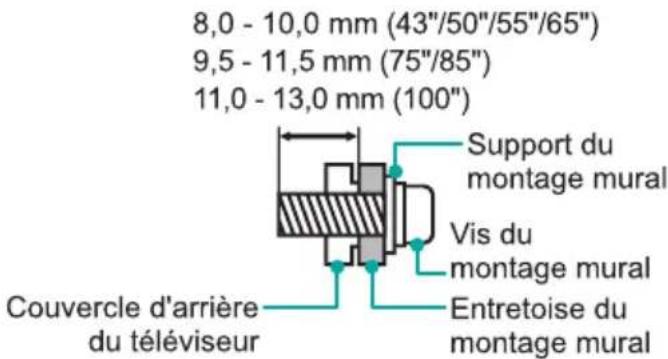 8,0 - 10,0 mm (43"/50"/55"/65") 9,5 - 11,5 mm (75"/85") 11,0 - 13,0 mm (100") Support du montage mural Vis du montage mural Entretoise du montage mural Couvercle d'arrière du téléviseur