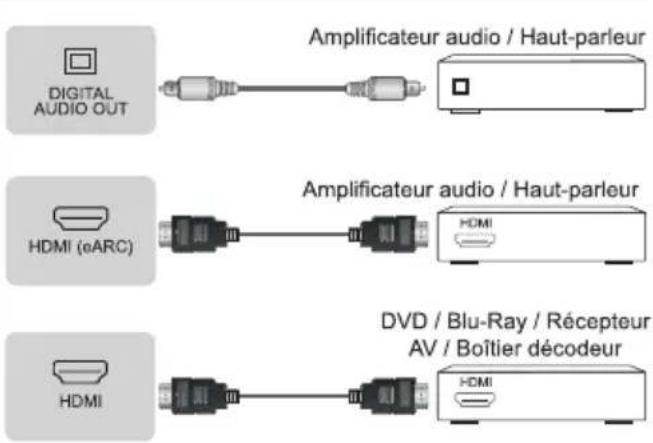 DIGITAL AUDIO OUT Amplificateur audio / Haut-parleur HDMI (eARC) Amplificateur audio / Haut-parleur HDMI HDMI DVD / Blu-Ray / Récepteur AV / Boîtier décodeur