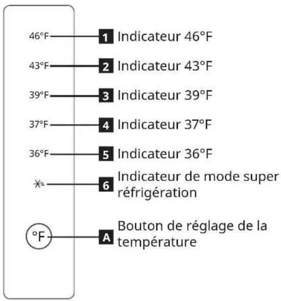 46°F 1 Indicateur 46°F 43°F 2 Indicateur 43°F 39°F 3 Indicateur 39°F 37°F 4 Indicateur 37°F 36°F 5 Indicateur 36°F * 6 Indicateur de mode super réfrigération °F A Bouton de réglage de la température