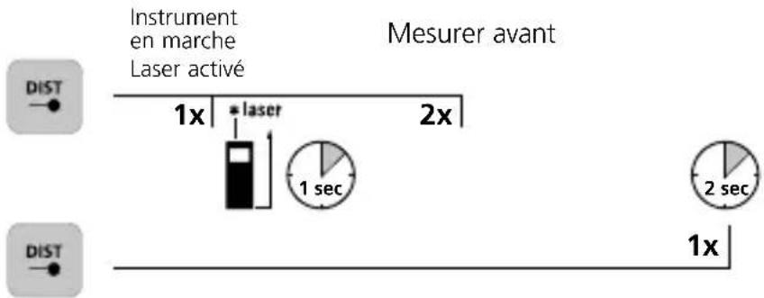 Instrument en marche Laser activé Mesurer avant 1x | *laser 2x 1 sec 2 sec 1x DIST DIST