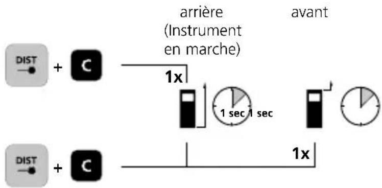 arrière (Instrument en marche) avant 1x 1 sec 1 sec 1x DIST + C DIST + C