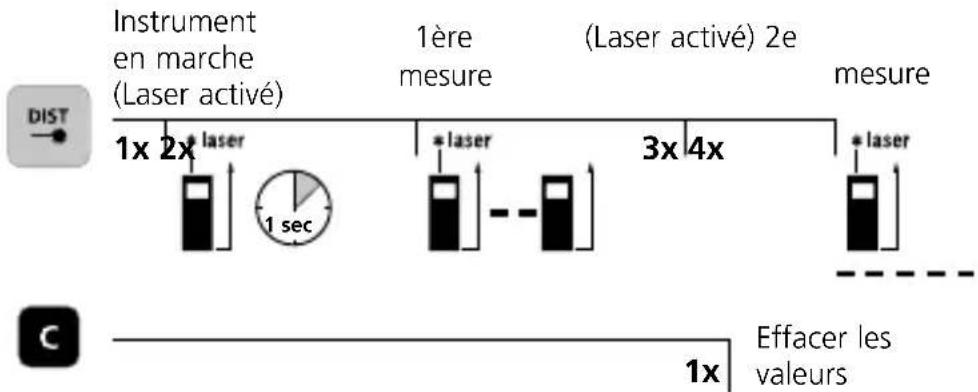 Instrument en marche (Laser activé) 1x 2x laser 1 sec 1ère mesure (Laser activé) 2e 3x 4x laser mesure C Effacer les valeurs 1x