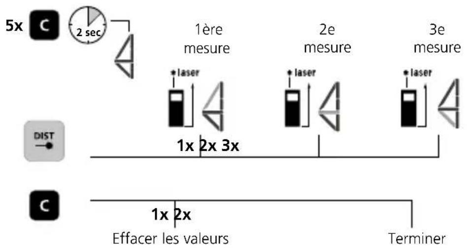 5x 2 sec 1ère mesure 2e mesure 3e mesure 1x 2x 3x DIST 1x 2x Effacer les valeurs Terminer