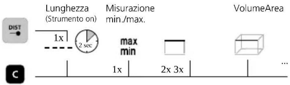 Laserliner LaserRange-Master Gi4 Mini - Accensione, misura e spegnimento: - 3