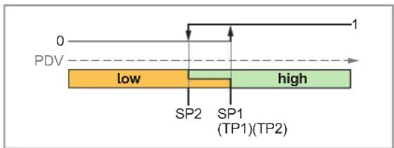 IFM MFH221 - Mode « Two Point » - 2