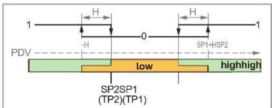 IFM MFH221 - Mode « Window » - 2