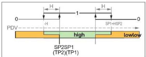IFM MFH221 - Mode « Window » - 1