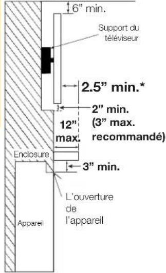 6" min. Support du téléviseur 2.5" min.* 2" min. (3" max. recommandé) 12" max. Enclosure 3" min. L'ouverture de l'appareil Appareil