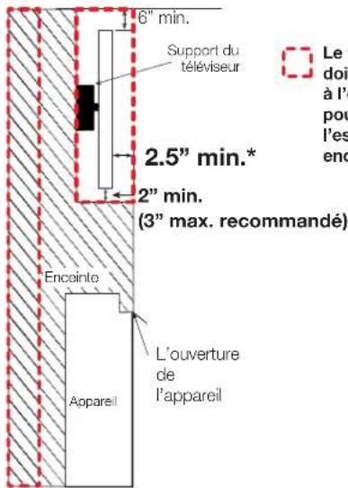6" min. Support du téléviseur 2.5" min.* 2" min. (3" max. recommandé) Enceinte L'ouverture de l'appareil Appareil