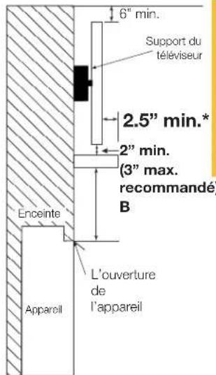 6" min. Support du téléviseur 2.5" min.* 2" min. (3" max. recommandé) B Enceinte L'ouverture de l'appareil Appareil