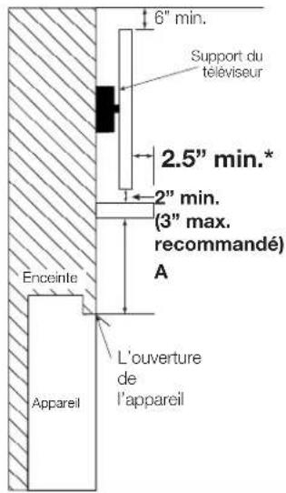 6" min. Support du téléviseur 2.5" min.* 2" min. (3" max. recommandé) A Enceinte L'ouverture de l'appareil Appareil