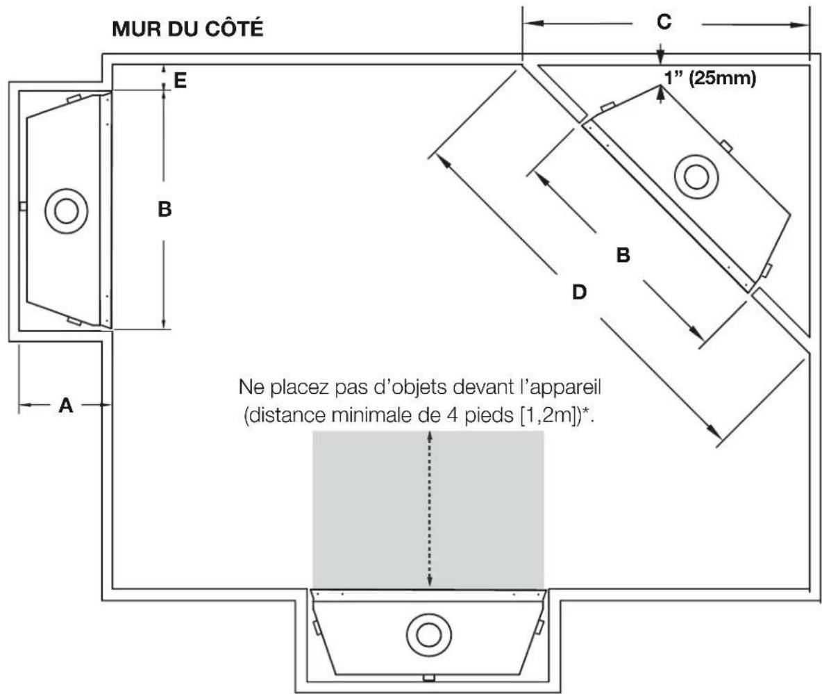 MUR DU CÔTÉ E B C 1" (25mm) B D A Ne placez pas d'objets devant l'appareil (distance minimale de 4 pieds [1,2m])*.