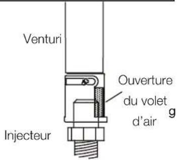 Venturi Ouverture du volet d'air g Injecteur