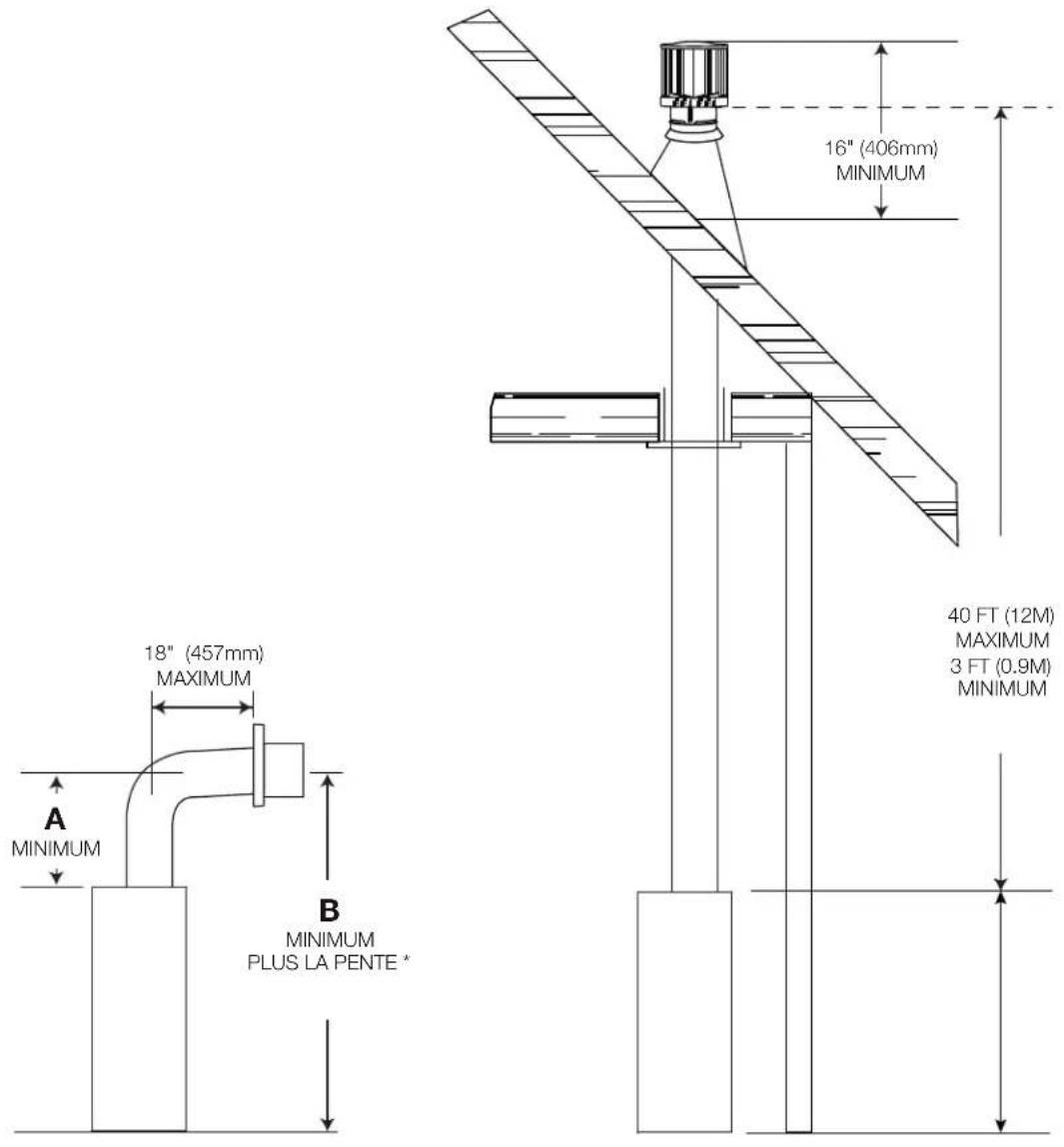 16" (406mm) MINIMUM 18" (457mm) MAXIMUM A MINIMUM B MINIMUM PLUS LA PENTE * 40 FT (12M) MAXIMUM 3 FT (0.9M) MINIMUM