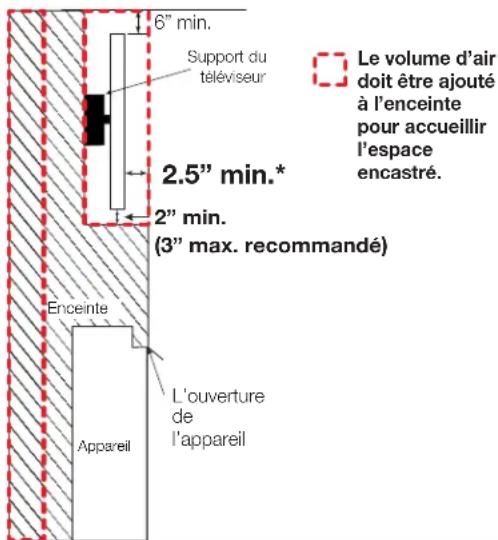 6" min. Support du teléviseur 2.5" min.* 2" min. (3" max. recommandé) Enceinte L'ouverture de l'appareil Appareil Le volume d'air doit être ajouté à l'enceinte pour accueillir l'espace encastré.