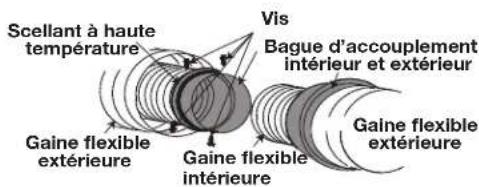 Scellant à haute température Vis Bague d'accouplement intérieur et extérieur Gaine flexible extérieure Gaine flexible intérieure Gaine flexible extérieure