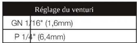 Réglage du venturi GN 1/16" (1,6mm) P 1/4" (6,4mm)