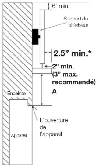 6" min. Support du téléviseur 2.5" min.* 2" min. (3" max. recommandé) A Enceinte L'ouverture de l'appareil Appareil