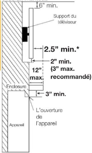 6" min. Support du téléviseur 2.5" min.* 2" min. (3" max. recommandé) 12" max. Enclosure 3" min. L'ouverture de l'appareil Appareil