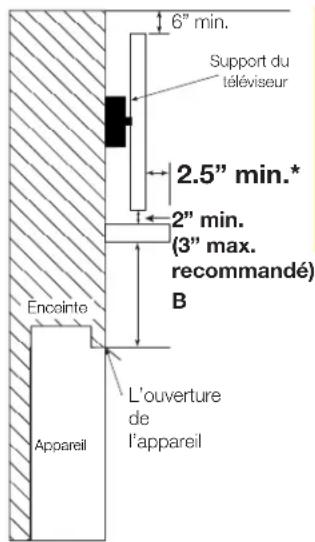 6" min. Support du téléviseur 2.5" min.* 2" min. (3" max. recommandé) B Encointe L'ouverture de l'appareil Appareil