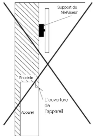 Support du téléviseur Enceinte L'ouverture de l'appareil Appareil