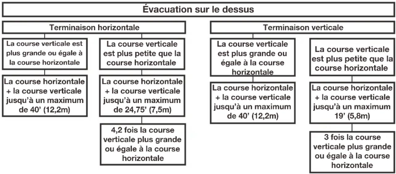 Napoleon Ascent BLX46 - charte d'application des évacuations - 1