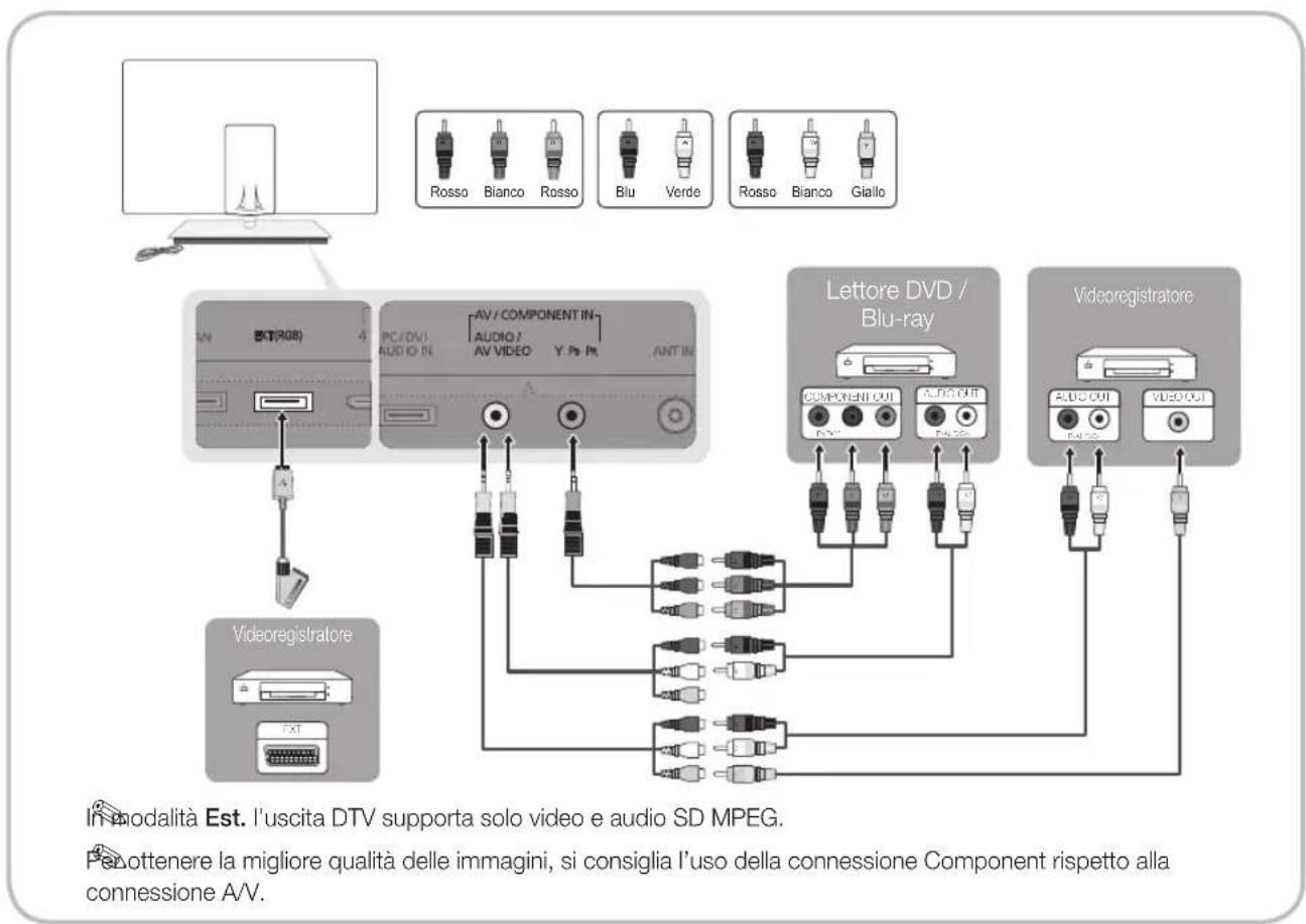 SAMSUNG UE46C9005ZW - Usare un cavo Component (fino a 1080p) o Audio/Video (solo 480i) e un cavo Scart - 1