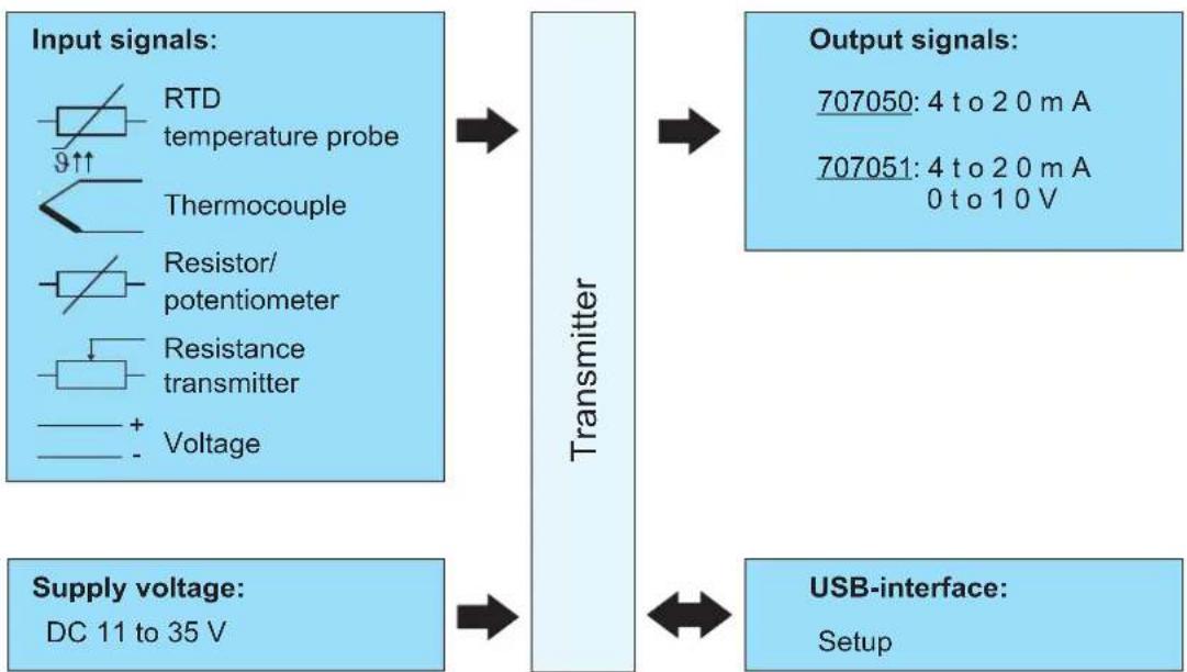 Jumo dTRANS T05 - Block diagram - 1